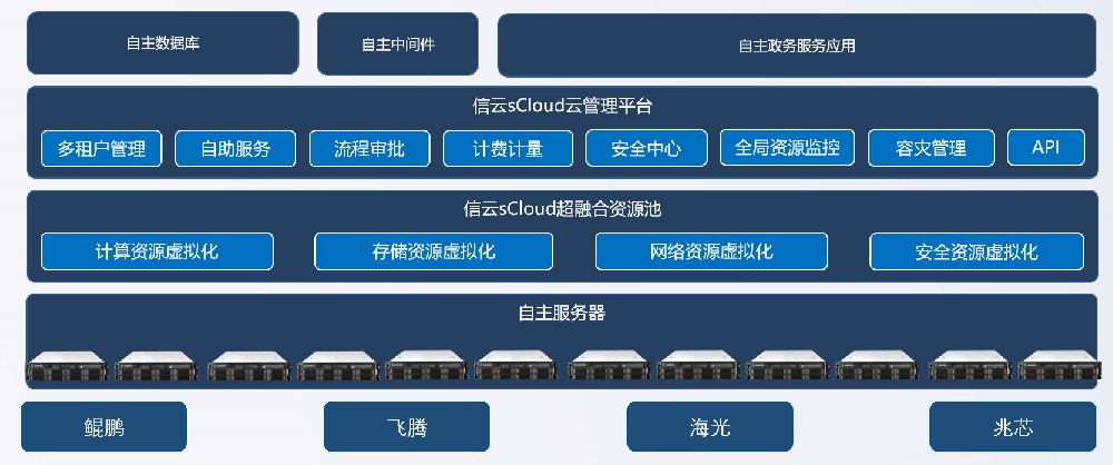 信服云ARM架构云平台，携手致远互联为政企协同办公赋能